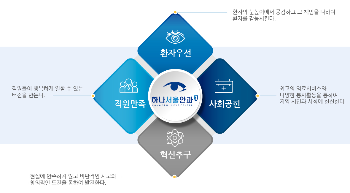 차별화된 미션과 핵심가치